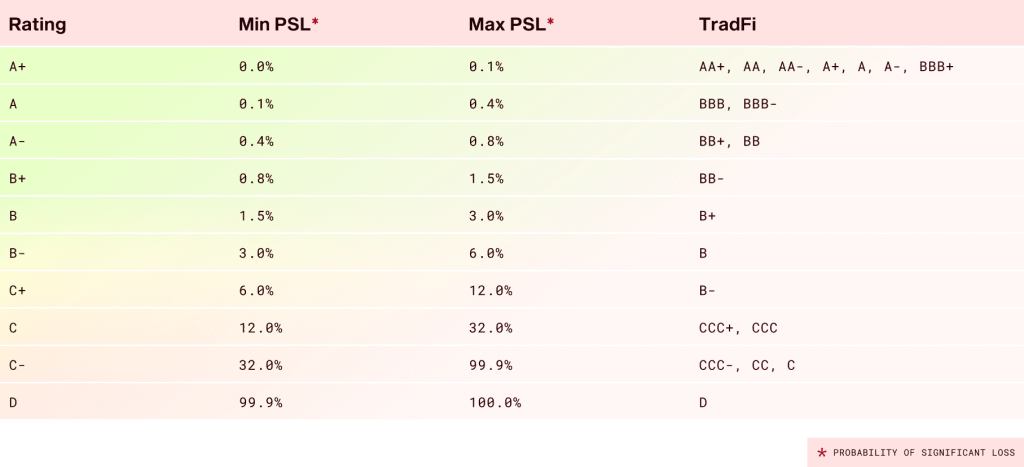 DeFi Rating Scale Table
