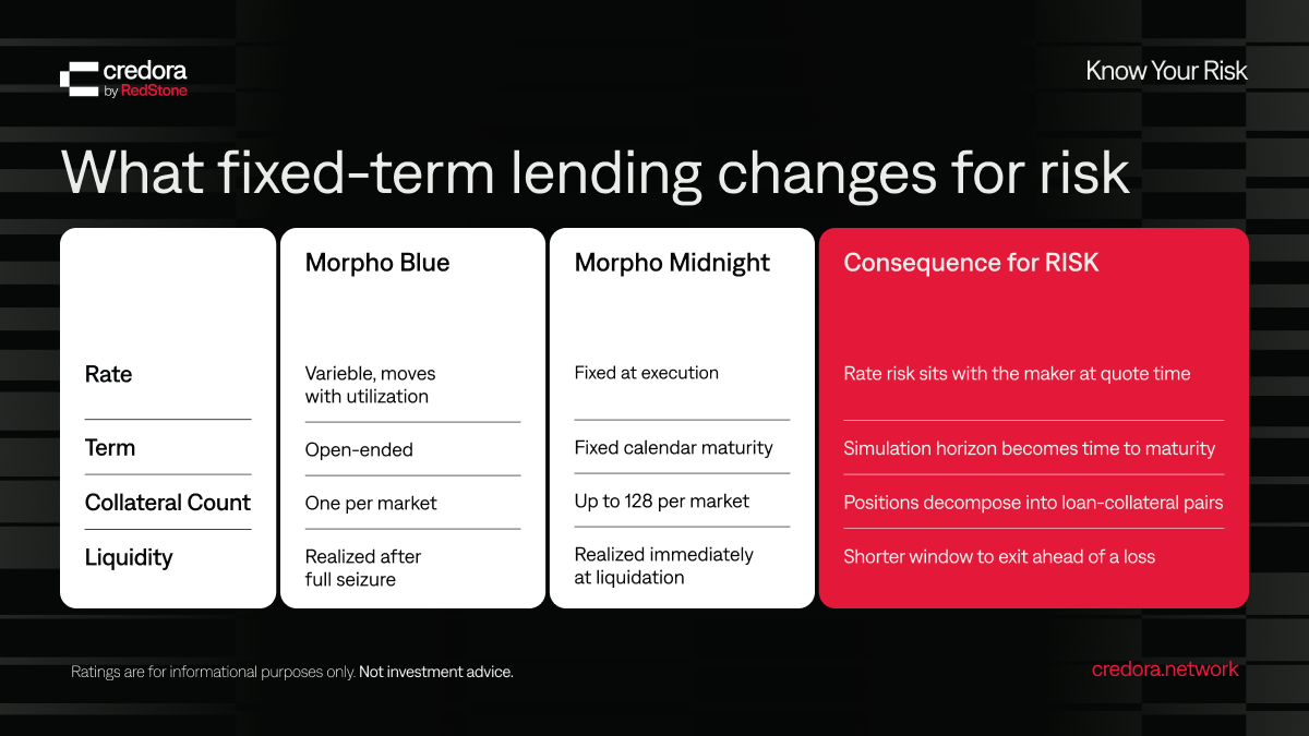 Morpho Midnight risk: how fixed-term lending changes credit analysis